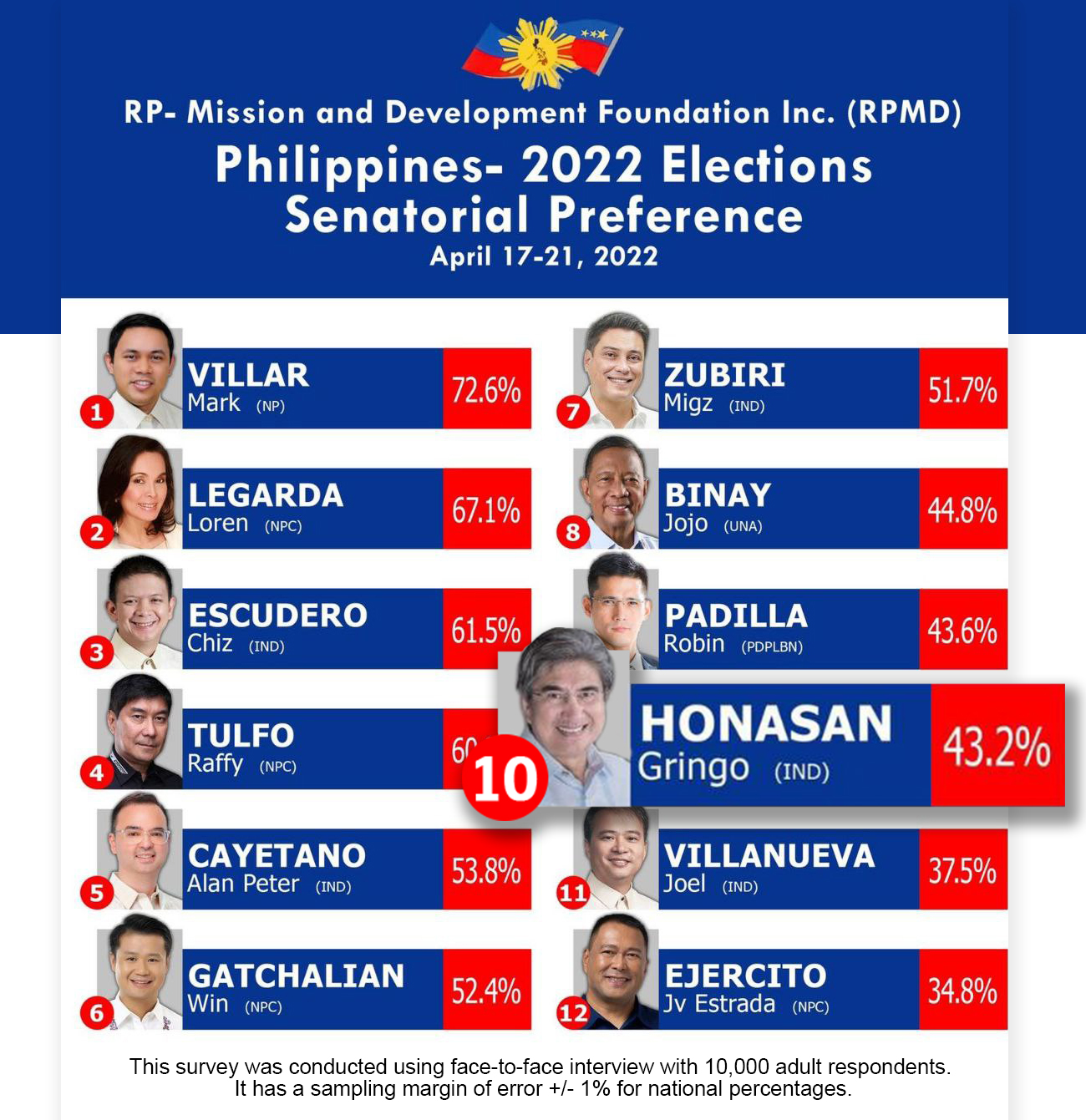 Independent senatorial candidate, former Senator and Department of Information and Communications Technology (DICT) Secretary Gregorio “Gringo” Honasan II finds himself enjoying a surge of momentum as the polls near, as […]